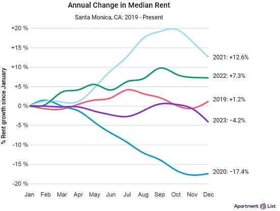 Annual Change in Median Rents