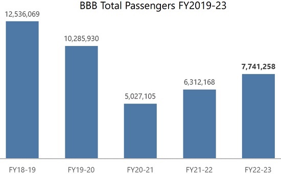 BBB Total Passengers FY2019-23
