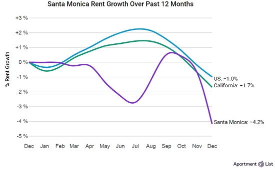 Santa Monica Rent Growth in 2023