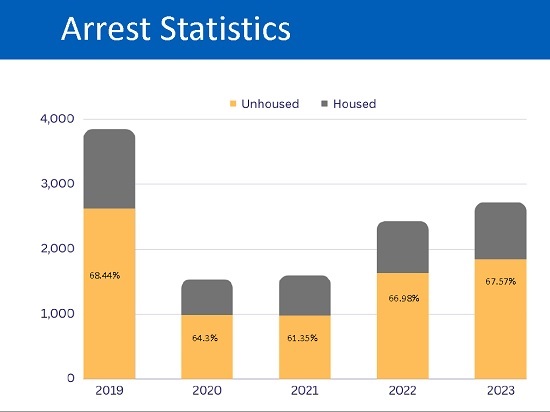 Arrests Housed vs Unhoused