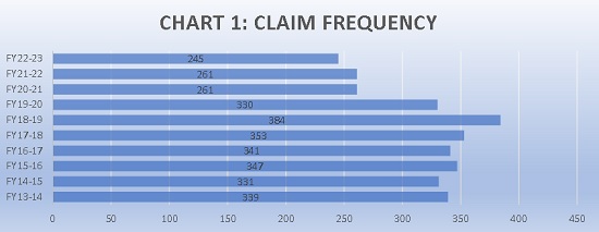Workers Compensation Claim Frequency